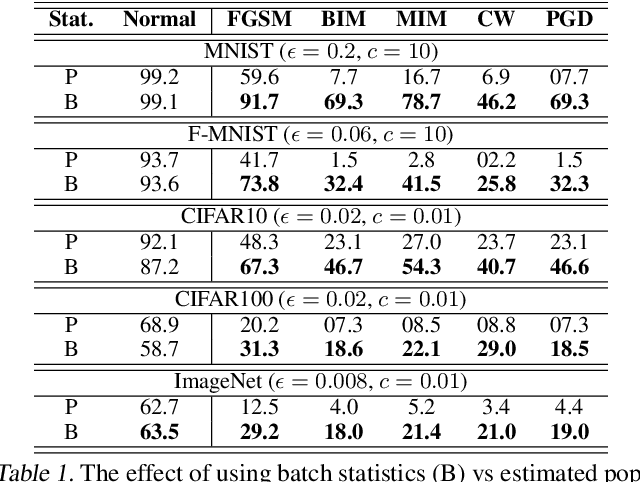 Figure 2 for Towards an Adversarially Robust Normalization Approach