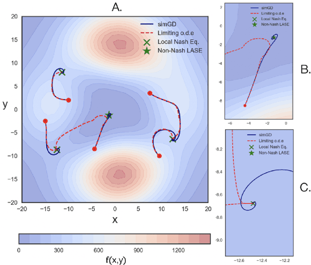 Figure 1 for On Finding Local Nash Equilibria (and Only Local Nash Equilibria) in Zero-Sum Games