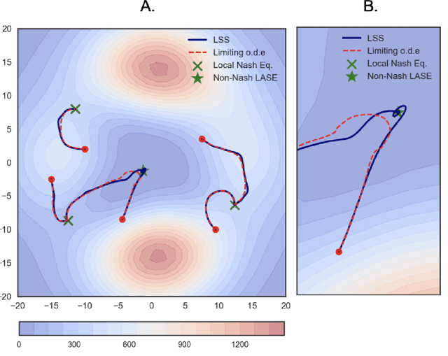 Figure 2 for On Finding Local Nash Equilibria (and Only Local Nash Equilibria) in Zero-Sum Games