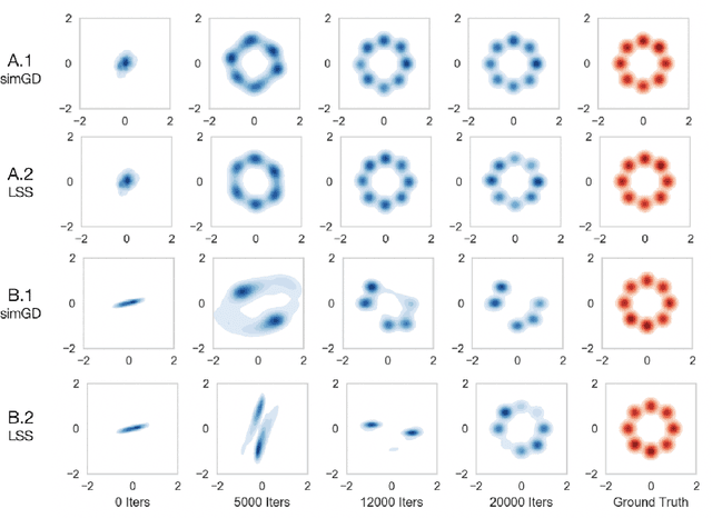 Figure 4 for On Finding Local Nash Equilibria (and Only Local Nash Equilibria) in Zero-Sum Games