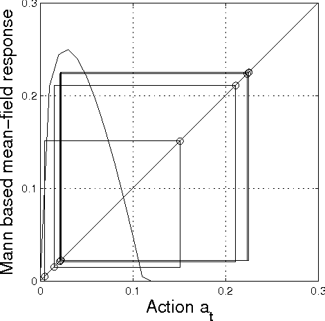 Figure 1 for Mean-Field Learning: a Survey