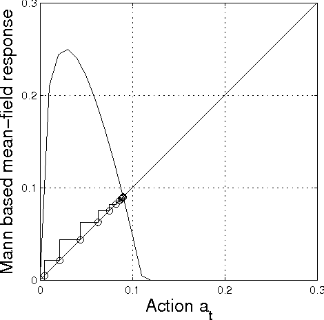 Figure 2 for Mean-Field Learning: a Survey