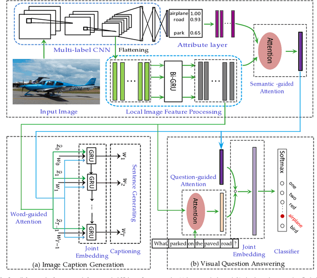 Figure 2 for Vision-to-Language Tasks Based on Attributes and Attention Mechanism