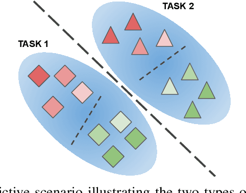 Figure 1 for On the importance of cross-task features for class-incremental learning