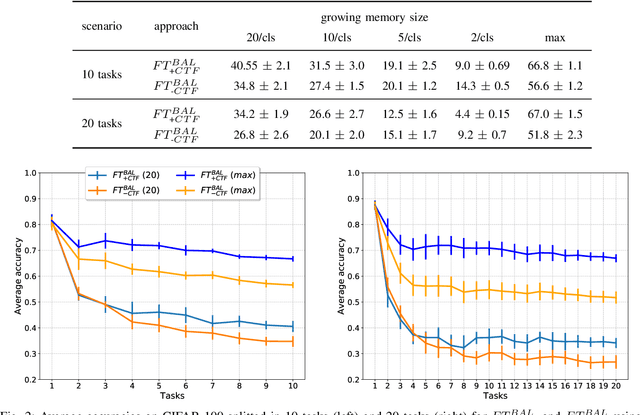 Figure 2 for On the importance of cross-task features for class-incremental learning