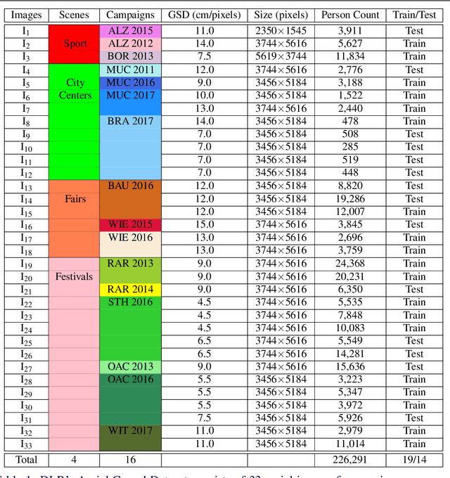 Figure 2 for MRCNet: Crowd Counting and Density Map Estimation in Aerial and Ground Imagery