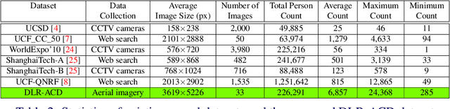 Figure 4 for MRCNet: Crowd Counting and Density Map Estimation in Aerial and Ground Imagery