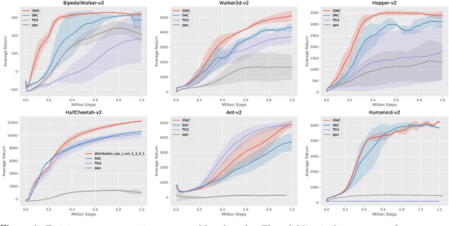 Figure 2 for Implicit Distributional Reinforcement Learning