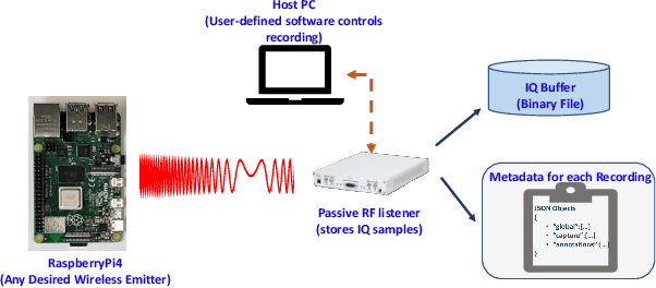 Figure 1 for RF Fingerprinting Needs Attention: Multi-task Approach for Real-World WiFi and Bluetooth