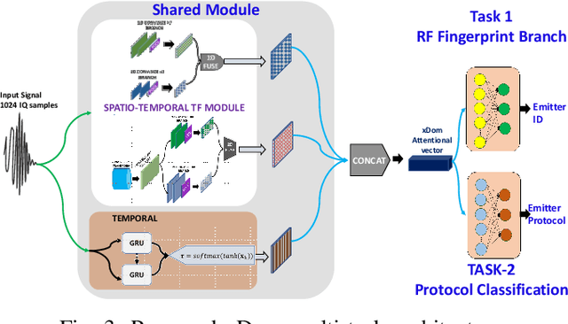Figure 3 for RF Fingerprinting Needs Attention: Multi-task Approach for Real-World WiFi and Bluetooth