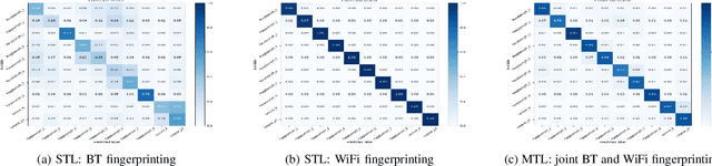 Figure 4 for RF Fingerprinting Needs Attention: Multi-task Approach for Real-World WiFi and Bluetooth