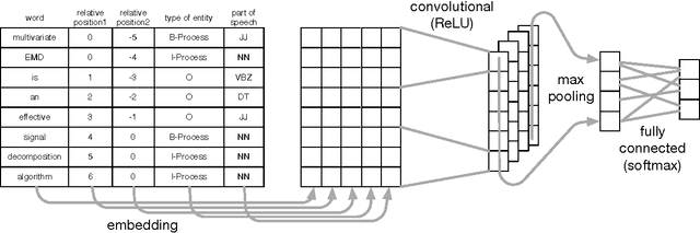 Figure 1 for MIT at SemEval-2017 Task 10: Relation Extraction with Convolutional Neural Networks