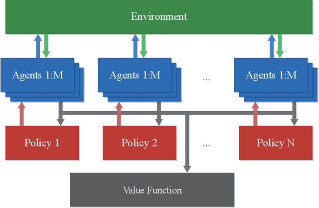 Figure 2 for Proximal Policy Optimization with Mixed Distributed Training