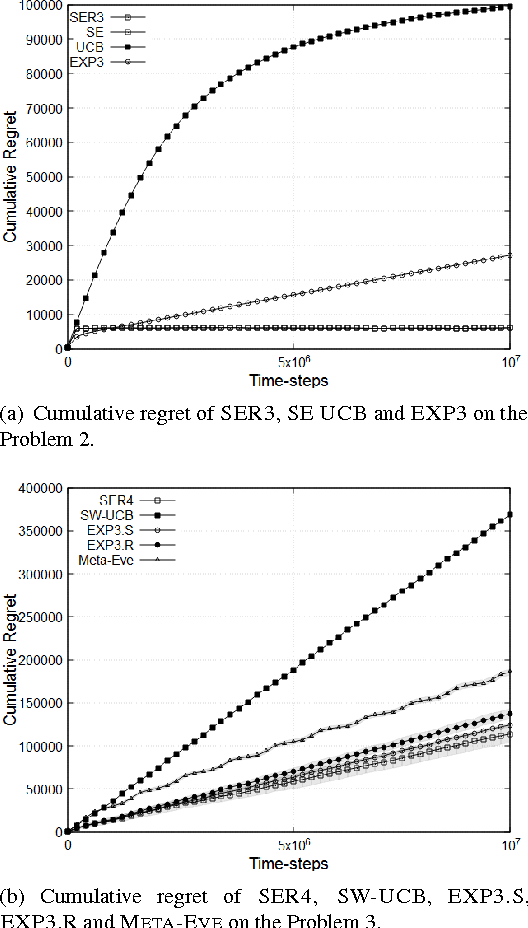 Figure 4 for Random Shuffling and Resets for the Non-stationary Stochastic Bandit Problem