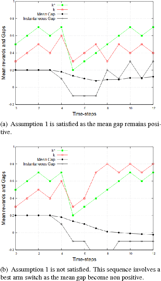 Figure 2 for Random Shuffling and Resets for the Non-stationary Stochastic Bandit Problem