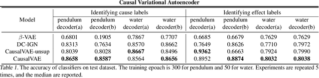 Figure 1 for CausalVAE: Structured Causal Disentanglement in Variational Autoencoder