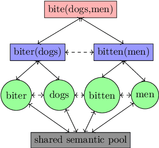 Figure 1 for Modelling Compositionality and Structure Dependence in Natural Language