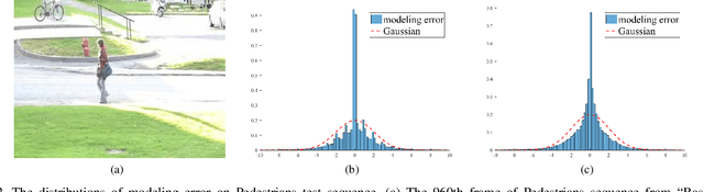 Figure 2 for Hyper RPCA: Joint Maximum Correntropy Criterion and Laplacian Scale Mixture Modeling On-the-Fly for Moving Object Detection