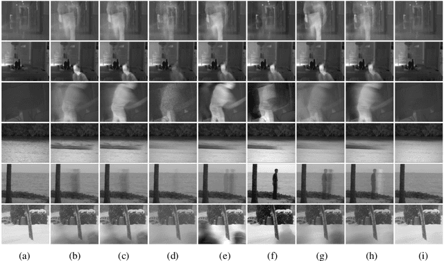 Figure 3 for Hyper RPCA: Joint Maximum Correntropy Criterion and Laplacian Scale Mixture Modeling On-the-Fly for Moving Object Detection