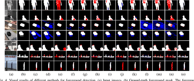 Figure 4 for Hyper RPCA: Joint Maximum Correntropy Criterion and Laplacian Scale Mixture Modeling On-the-Fly for Moving Object Detection