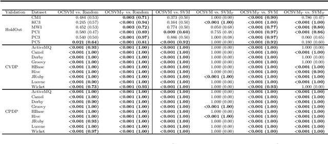 Figure 4 for Investigating the Use of One-Class Support Vector Machine for Software Defect Prediction