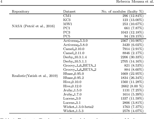 Figure 1 for Investigating the Use of One-Class Support Vector Machine for Software Defect Prediction