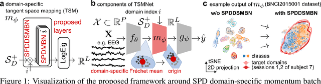 Figure 1 for SPD domain-specific batch normalization to crack interpretable unsupervised domain adaptation in EEG