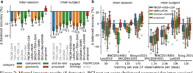 Figure 3 for SPD domain-specific batch normalization to crack interpretable unsupervised domain adaptation in EEG