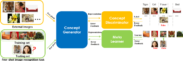 Figure 1 for Deep Meta-Learning: Learning to Learn in the Concept Space