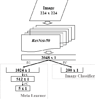 Figure 3 for Deep Meta-Learning: Learning to Learn in the Concept Space