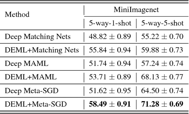 Figure 4 for Deep Meta-Learning: Learning to Learn in the Concept Space