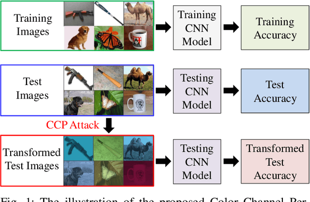 Figure 1 for Color Channel Perturbation Attacks for Fooling Convolutional Neural Networks and A Defense Against Such Attacks