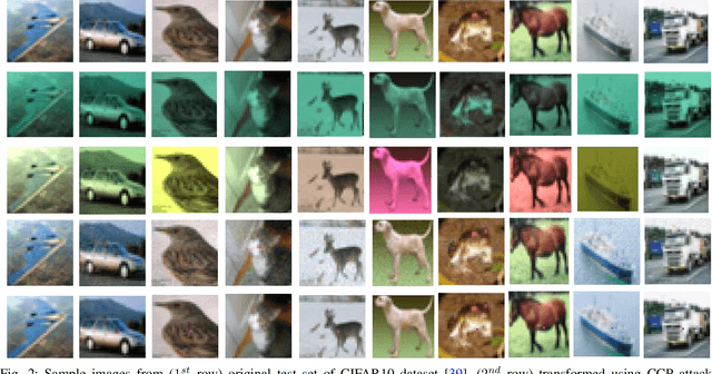 Figure 2 for Color Channel Perturbation Attacks for Fooling Convolutional Neural Networks and A Defense Against Such Attacks