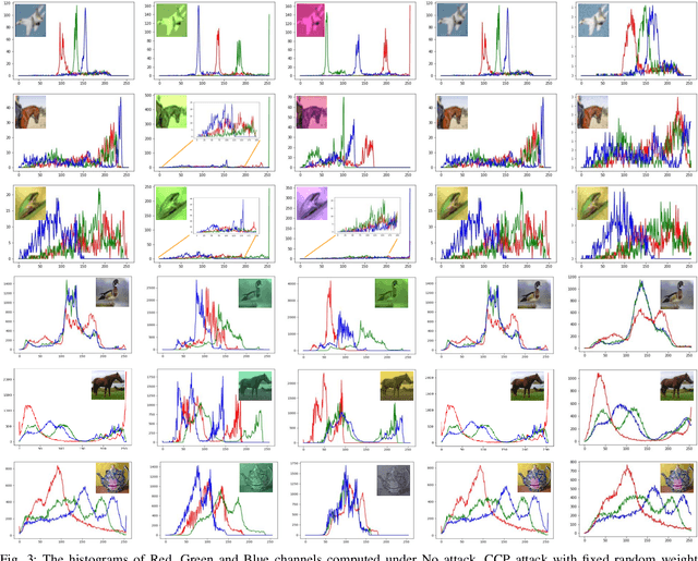 Figure 3 for Color Channel Perturbation Attacks for Fooling Convolutional Neural Networks and A Defense Against Such Attacks