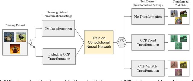 Figure 4 for Color Channel Perturbation Attacks for Fooling Convolutional Neural Networks and A Defense Against Such Attacks