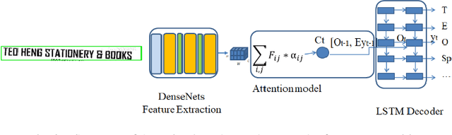 Figure 3 for Deep Learning Approach for Receipt Recognition
