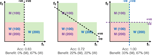 Figure 1 for From Parity to Preference-based Notions of Fairness in Classification