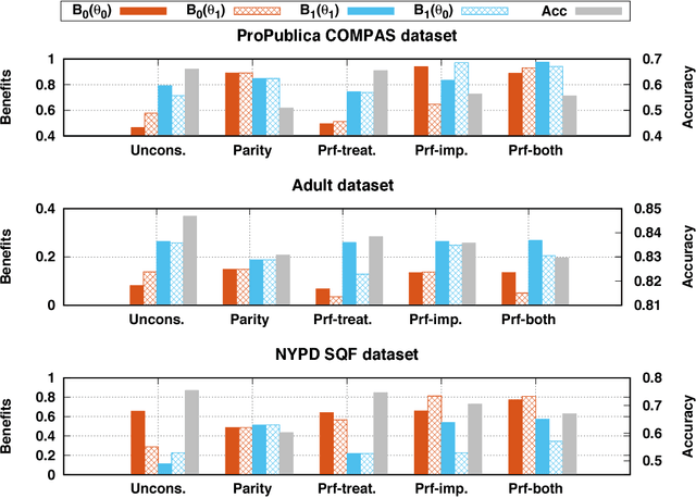 Figure 3 for From Parity to Preference-based Notions of Fairness in Classification