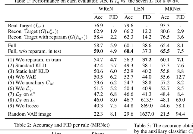 Figure 2 for Generating Correct Answers for Progressive Matrices Intelligence Tests