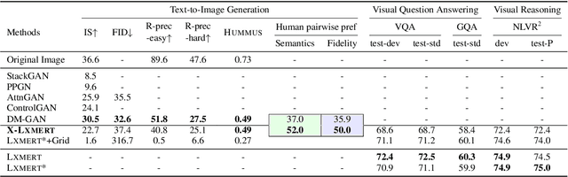 Figure 2 for X-LXMERT: Paint, Caption and Answer Questions with Multi-Modal Transformers