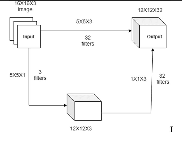 Figure 4 for Hyperparameters optimization for Deep Learning based emotion prediction for Human Robot Interaction