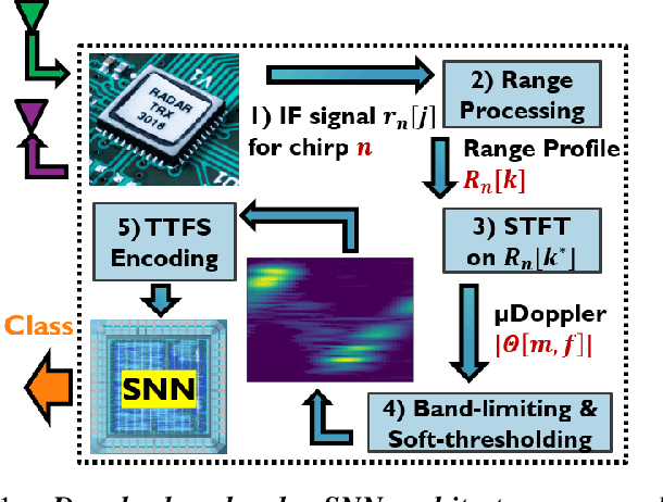 Figure 1 for A 2-$μ$J, 12-class, 91% Accuracy Spiking Neural Network Approach For Radar Gesture Recognition