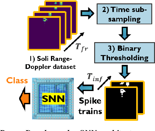 Figure 2 for A 2-$μ$J, 12-class, 91% Accuracy Spiking Neural Network Approach For Radar Gesture Recognition
