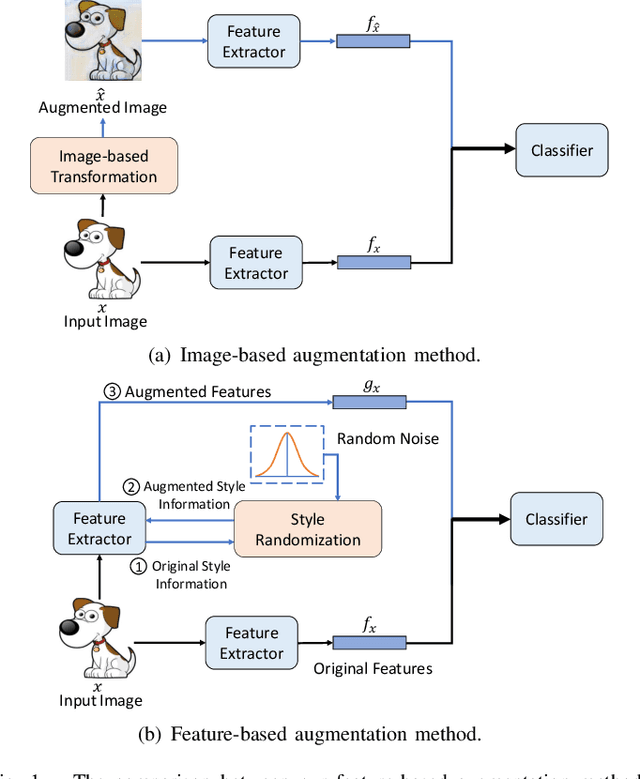 Figure 1 for Feature-based Style Randomization for Domain Generalization