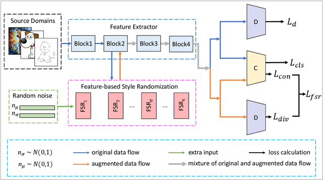 Figure 2 for Feature-based Style Randomization for Domain Generalization