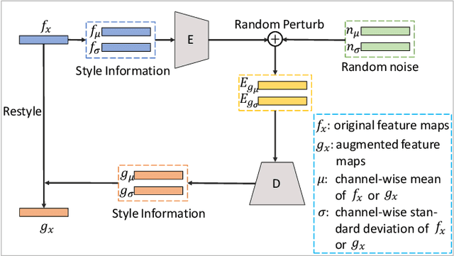 Figure 3 for Feature-based Style Randomization for Domain Generalization