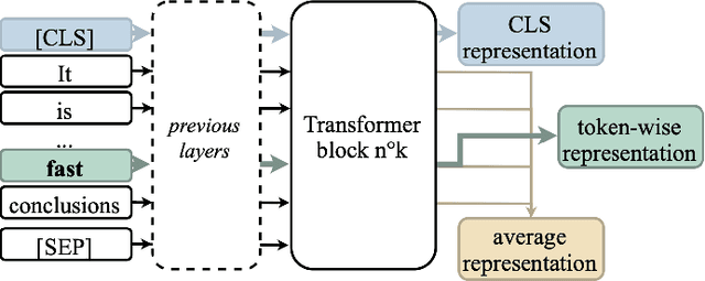 Figure 1 for Multilingual Transformer Encoders: a Word-Level Task-Agnostic Evaluation