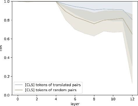 Figure 4 for Multilingual Transformer Encoders: a Word-Level Task-Agnostic Evaluation