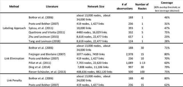 Figure 1 for Experiments on route choice set generation using a large GPS trajectory set