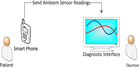 Figure 1 for Predicting proximity with ambient mobile sensors for non-invasive health diagnostics